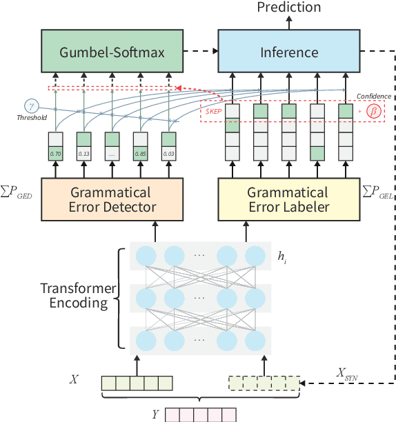 Figure 1 for Grammatical Error Correction as GAN-like Sequence Labeling