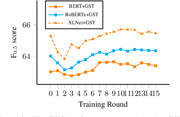 Figure 4 for Grammatical Error Correction as GAN-like Sequence Labeling