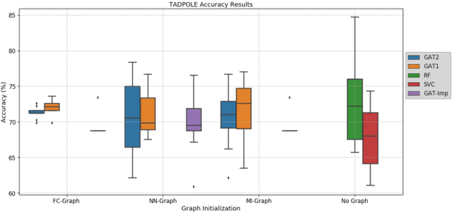 Figure 2 for Multi-modal Graph Fusion for Inductive Disease Classification in Incomplete Datasets