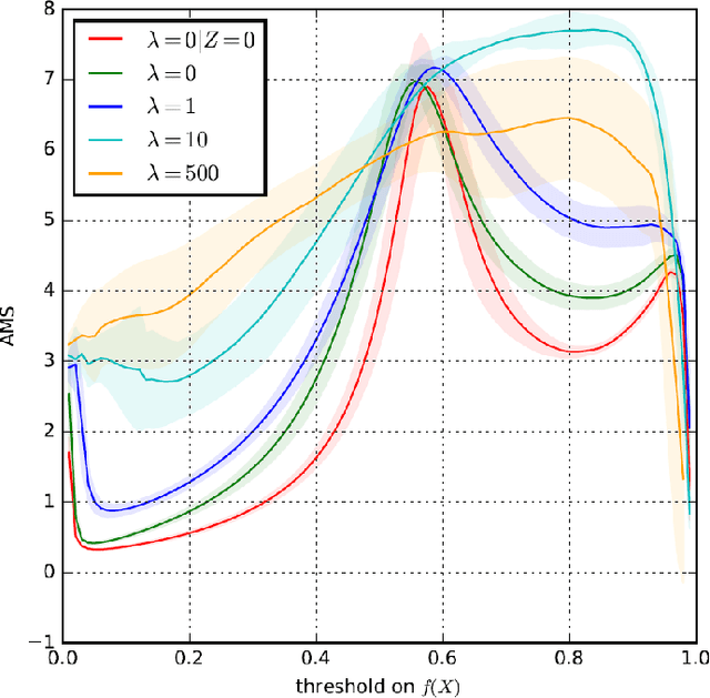 Figure 3 for Dealing with Nuisance Parameters using Machine Learning in High Energy Physics: a Review