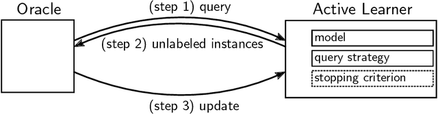 Figure 1 for A Survey of Active Learning for Text Classification using Deep Neural Networks