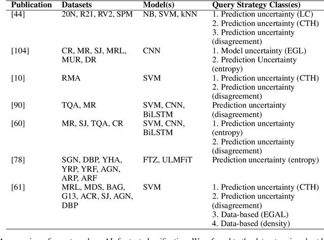 Figure 2 for A Survey of Active Learning for Text Classification using Deep Neural Networks