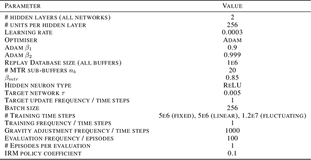 Figure 2 for Continual Reinforcement Learning with Multi-Timescale Replay