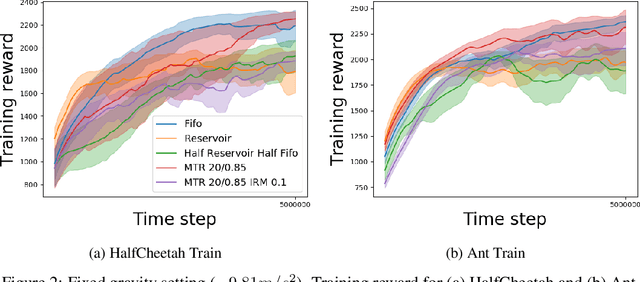 Figure 3 for Continual Reinforcement Learning with Multi-Timescale Replay
