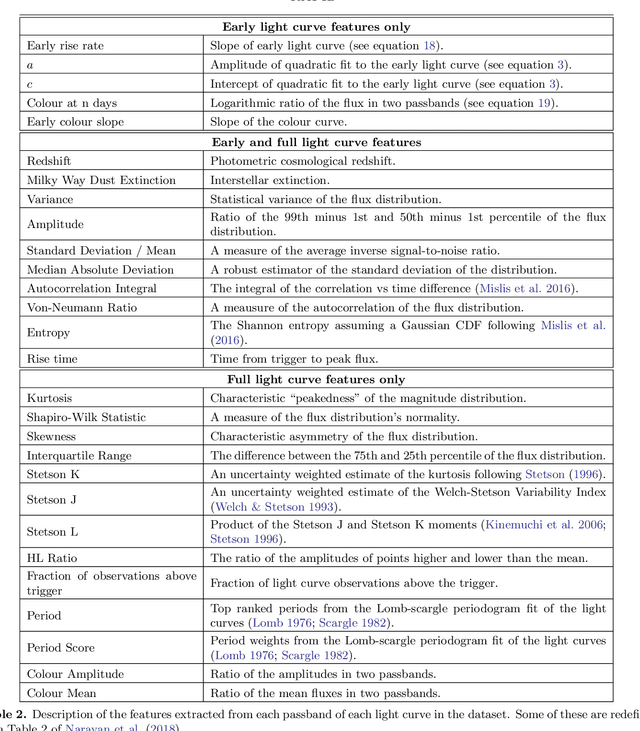 Figure 4 for RAPID: Early Classification of Explosive Transients using Deep Learning