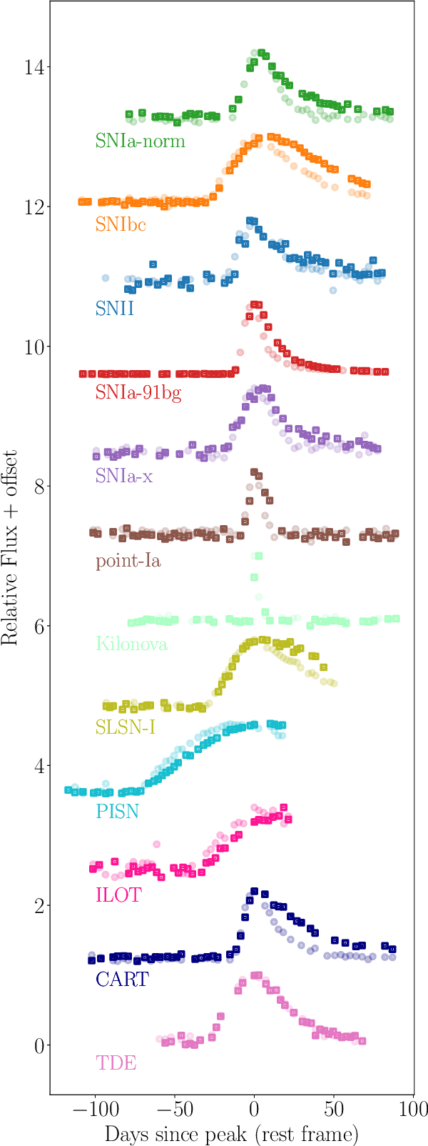 Figure 3 for RAPID: Early Classification of Explosive Transients using Deep Learning