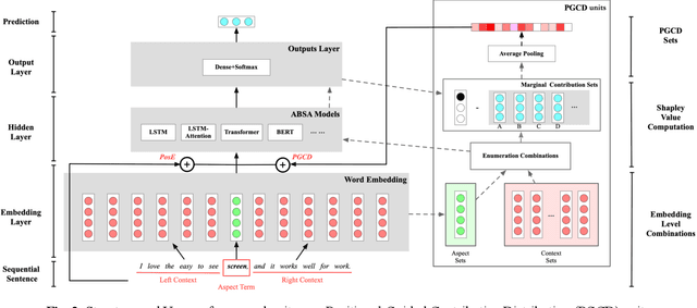 Figure 3 for PGCD: a position-guied contributive distribution unit for aspect based sentiment analysis