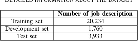 Figure 4 for Predicting Job Titles from Job Descriptions with Multi-label Text Classification