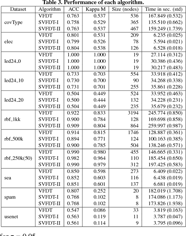 Figure 4 for Strict Very Fast Decision Tree: a memory conservative algorithm for data stream mining