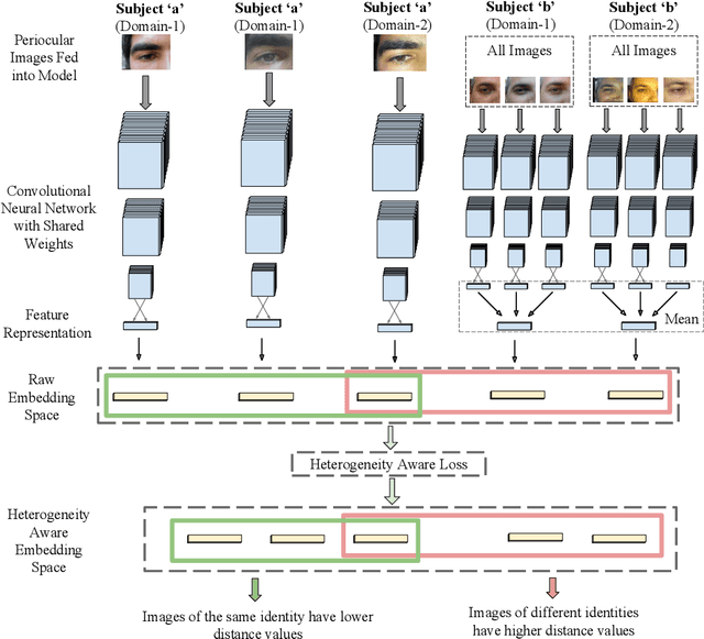 Figure 3 for Heterogeneity Aware Deep Embedding for Mobile Periocular Recognition