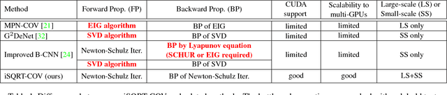 Figure 1 for Towards Faster Training of Global Covariance Pooling Networks by Iterative Matrix Square Root Normalization