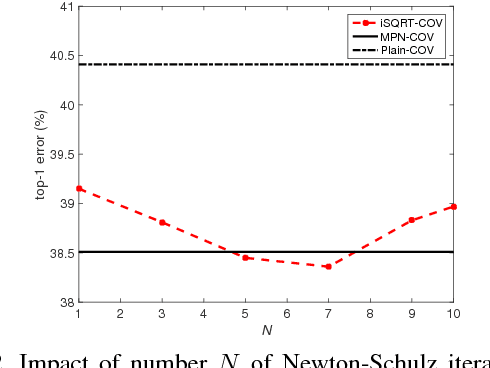 Figure 3 for Towards Faster Training of Global Covariance Pooling Networks by Iterative Matrix Square Root Normalization