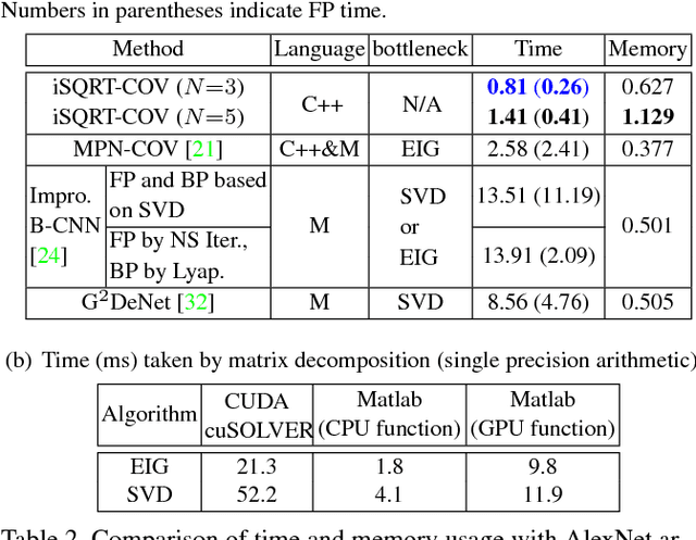 Figure 4 for Towards Faster Training of Global Covariance Pooling Networks by Iterative Matrix Square Root Normalization