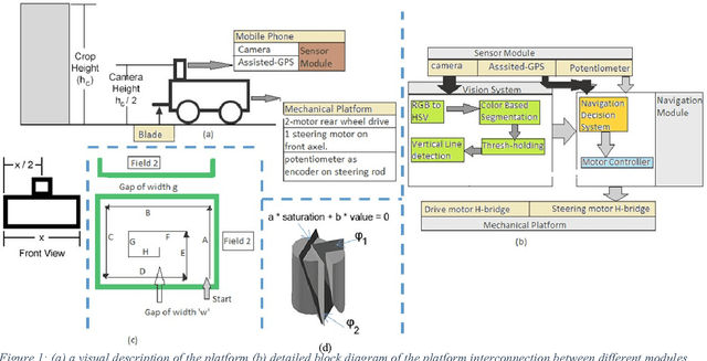 Figure 1 for Simplified vision based automatic navigation for wheat harvesting in low income economies