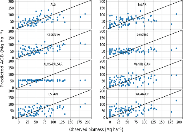 Figure 3 for Constructing Forest Biomass Prediction Maps from Radar Backscatter by Sequential Regression with a Conditional Generative Adversarial Network