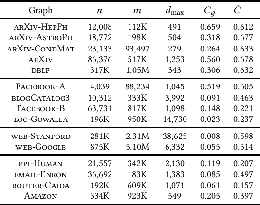 Figure 2 for Mining Large Quasi-cliques with Quality Guarantees from Vertex Neighborhoods