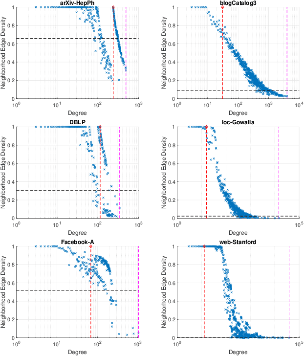 Figure 3 for Mining Large Quasi-cliques with Quality Guarantees from Vertex Neighborhoods