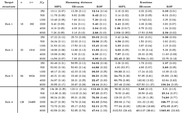 Figure 4 for Blankets Joint Posterior score for learning Markov network structures