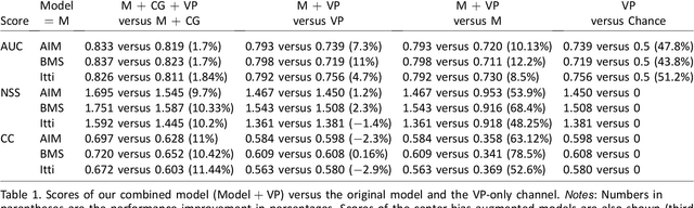 Figure 2 for Vanishing point attracts gaze in free-viewing and visual search tasks