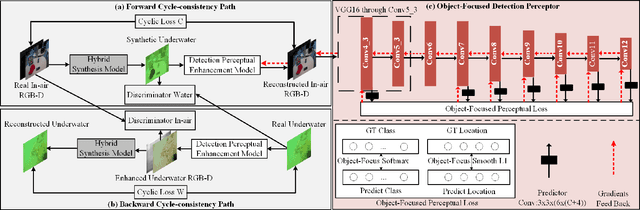 Figure 4 for Perceptual underwater image enhancement with deep learning and physical priors