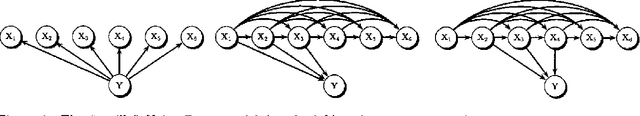 Figure 1 for Classifier Learning with Supervised Marginal Likelihood