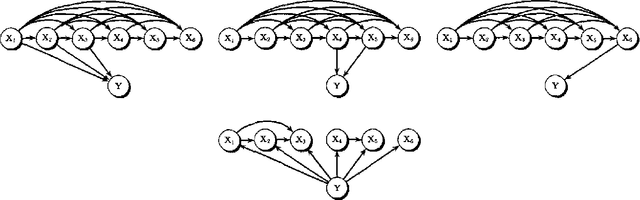 Figure 2 for Classifier Learning with Supervised Marginal Likelihood
