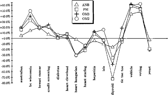 Figure 4 for Classifier Learning with Supervised Marginal Likelihood