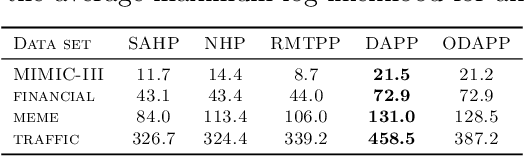 Figure 2 for Deep Attention Spatio-Temporal Point Processes