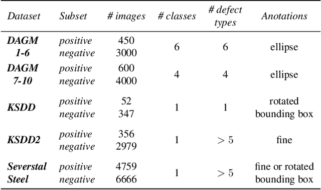 Figure 4 for Mixed supervision for surface-defect detection: from weakly to fully supervised learning