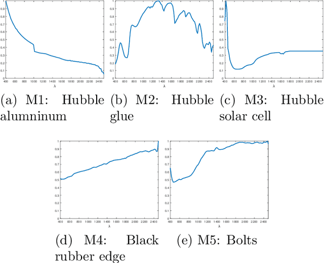 Figure 1 for Joint 3D Localization and Classification of Space Debris using a Multispectral Rotating Point Spread Function