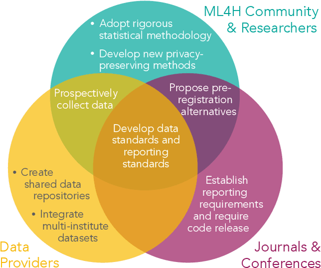 Figure 3 for Reproducibility in Machine Learning for Health