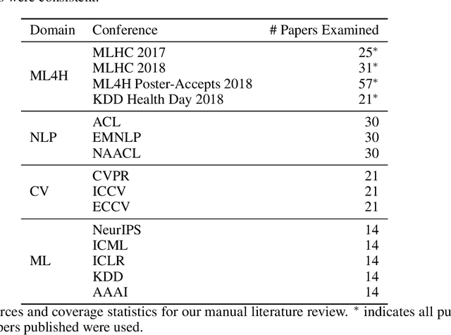 Figure 2 for Reproducibility in Machine Learning for Health