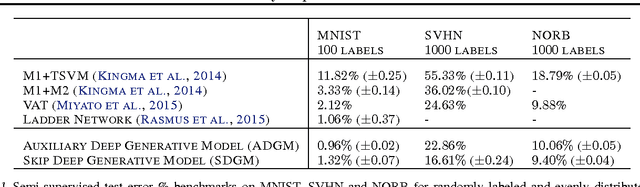 Figure 2 for Auxiliary Deep Generative Models