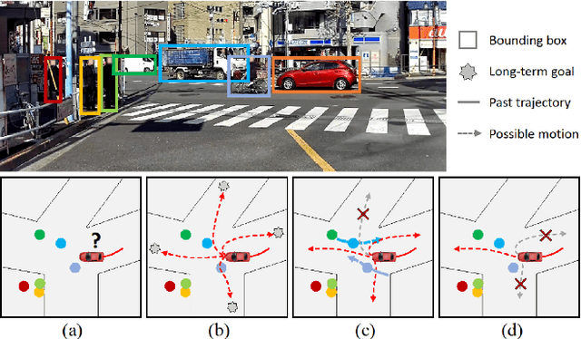 Figure 1 for LOKI: Long Term and Key Intentions for Trajectory Prediction