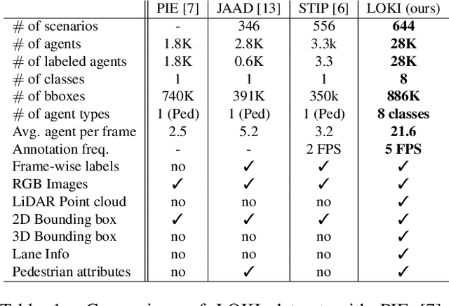 Figure 2 for LOKI: Long Term and Key Intentions for Trajectory Prediction