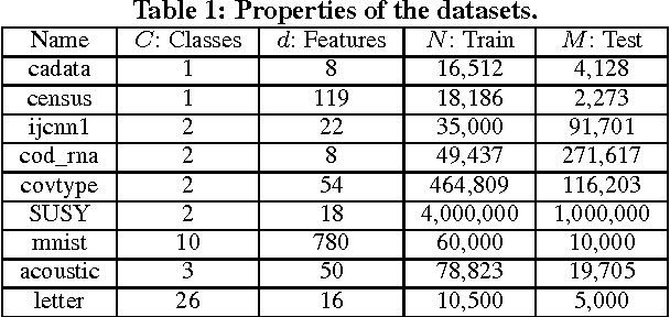 Figure 2 for Revisiting Random Binning Features: Fast Convergence and Strong Parallelizability