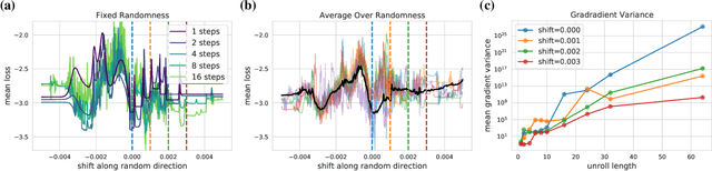 Figure 3 for Gradients are Not All You Need