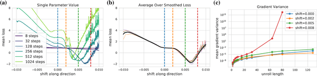 Figure 4 for Gradients are Not All You Need