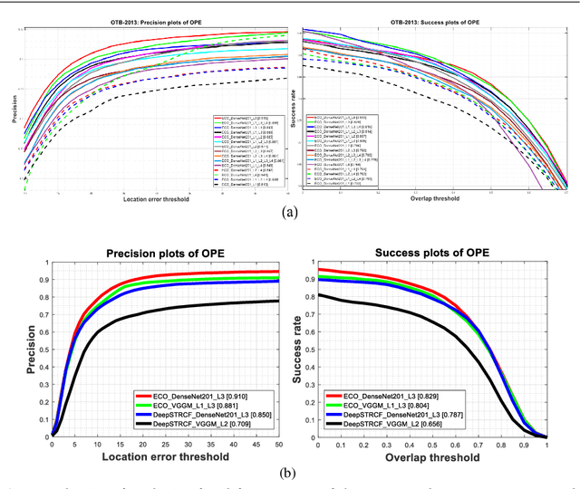 Figure 3 for Effective Fusion of Deep Multitasking Representations for Robust Visual Tracking