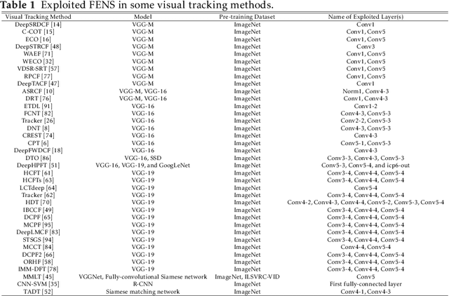 Figure 1 for Effective Fusion of Deep Multitasking Representations for Robust Visual Tracking
