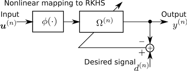 Figure 1 for Generalized Gaussian Kernel Adaptive Filtering