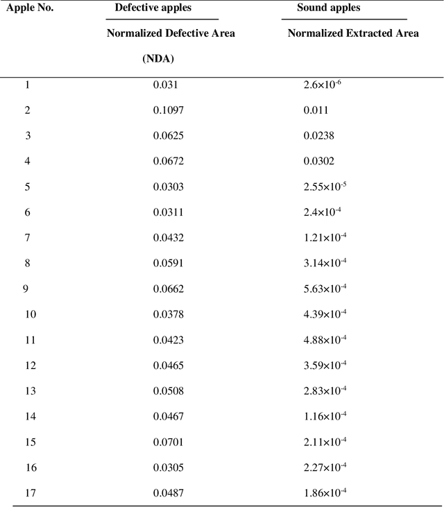 Figure 3 for A New Simple Vision Algorithm for Detecting the Enzymic Browning Defects in Golden Delicious Apples