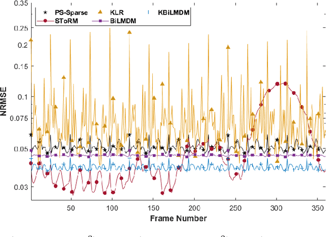 Figure 3 for Kernel Bi-Linear Modeling for Reconstructing Data on Manifolds: The Dynamic-MRI Case
