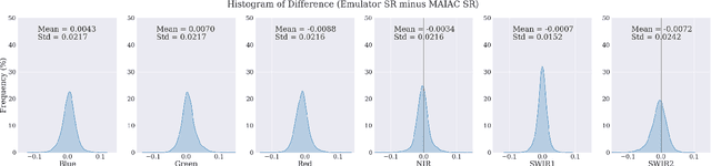 Figure 4 for Deep Learning Emulation of Multi-Angle Implementation of Atmospheric Correction (MAIAC)
