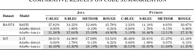Figure 3 for Assemble Foundation Models for Automatic Code Summarization