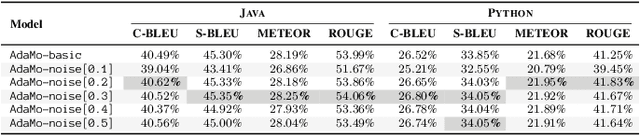 Figure 4 for Assemble Foundation Models for Automatic Code Summarization