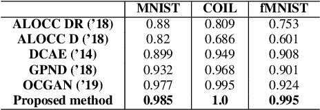 Figure 4 for Novelty Detection via Non-Adversarial Generative Network
