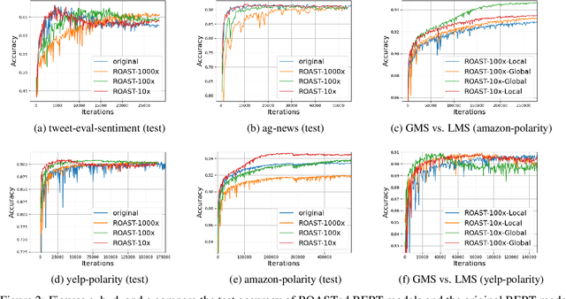 Figure 4 for Efficient model compression with Random Operation Access Specific Tile (ROAST) hashing