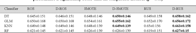 Figure 1 for On the Importance of Diversity in Re-Sampling for Imbalanced Data and Rare Events in Mortality Risk Models