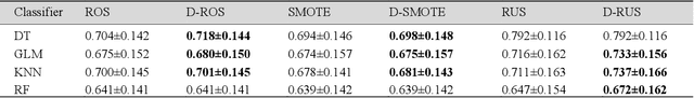Figure 3 for On the Importance of Diversity in Re-Sampling for Imbalanced Data and Rare Events in Mortality Risk Models